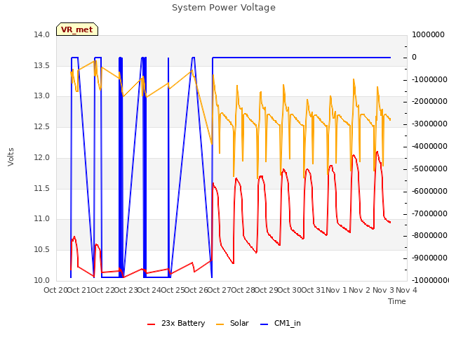 plot of System Power Voltage