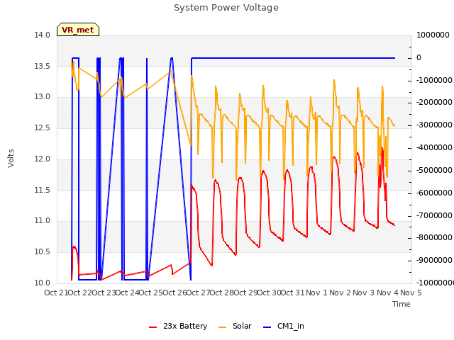 plot of System Power Voltage