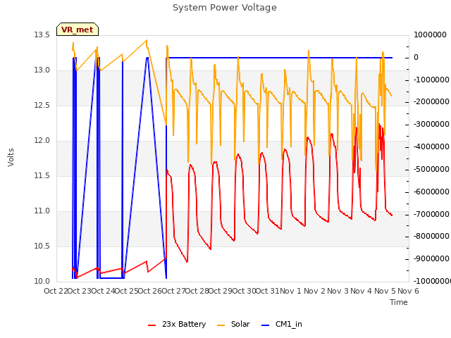 plot of System Power Voltage