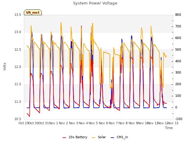 plot of System Power Voltage