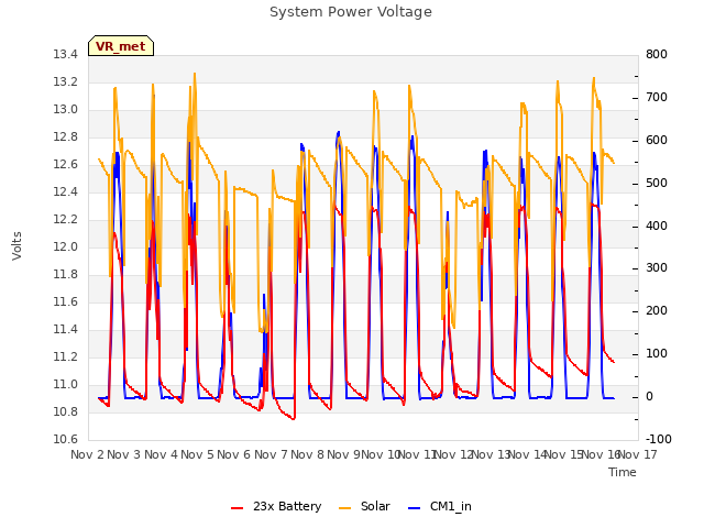 plot of System Power Voltage