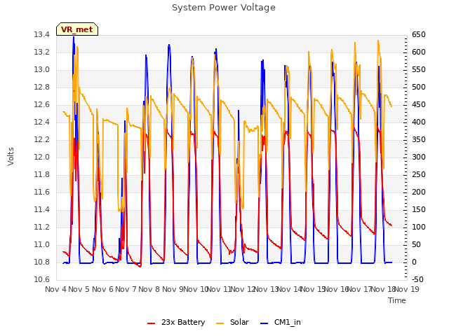 plot of System Power Voltage