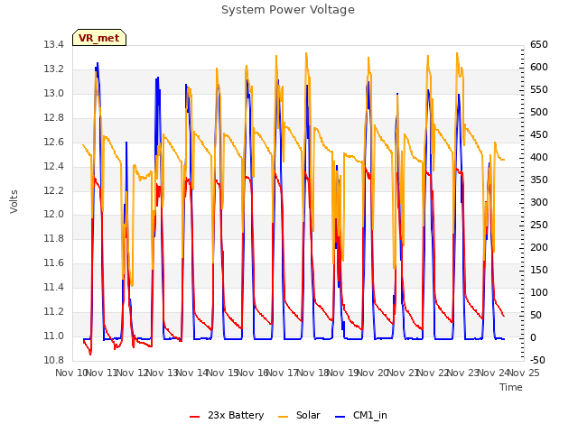 plot of System Power Voltage