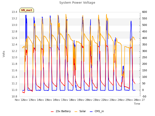 plot of System Power Voltage