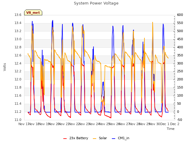 plot of System Power Voltage