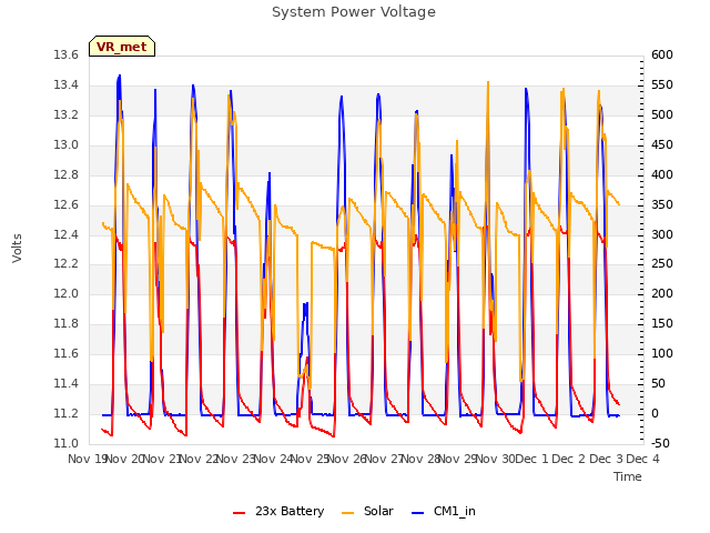 plot of System Power Voltage