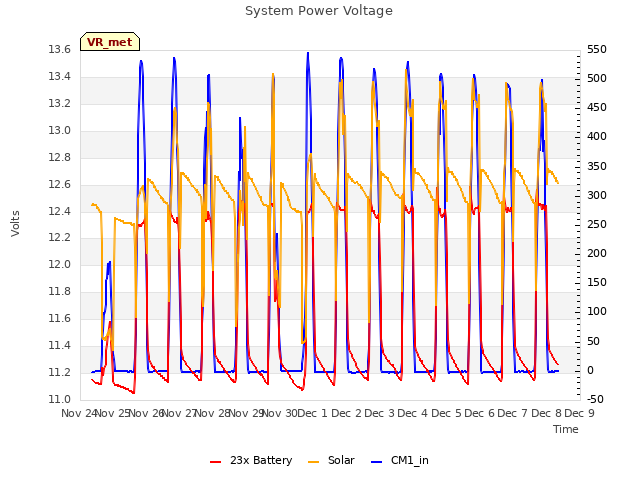 plot of System Power Voltage