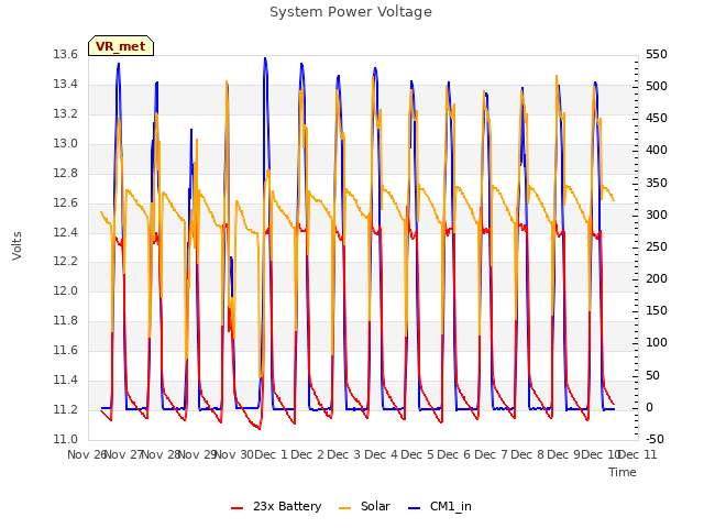 plot of System Power Voltage