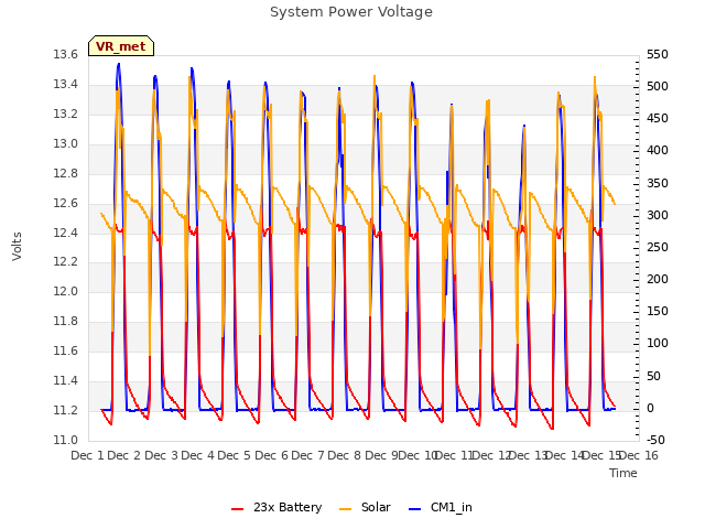 plot of System Power Voltage