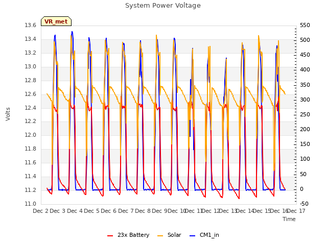 plot of System Power Voltage