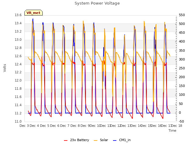 plot of System Power Voltage