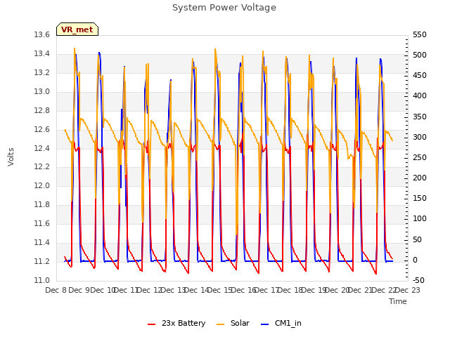 plot of System Power Voltage