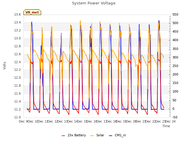 plot of System Power Voltage