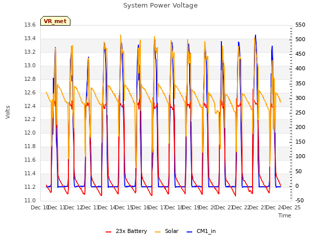 plot of System Power Voltage