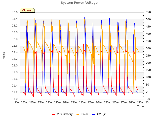 plot of System Power Voltage