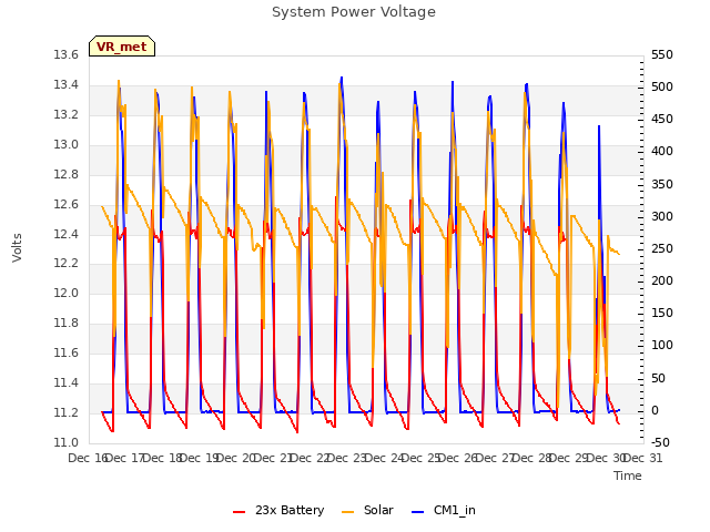 plot of System Power Voltage