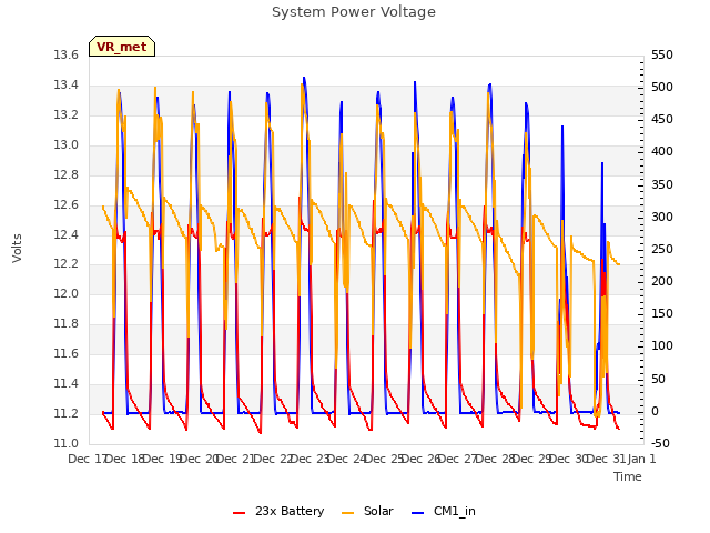 plot of System Power Voltage