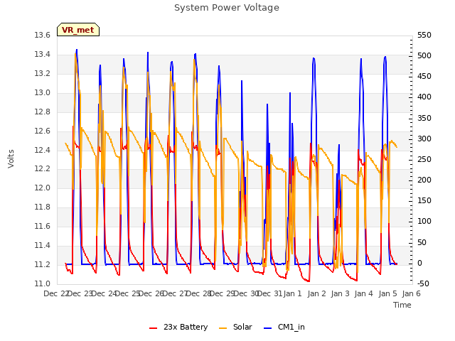 plot of System Power Voltage