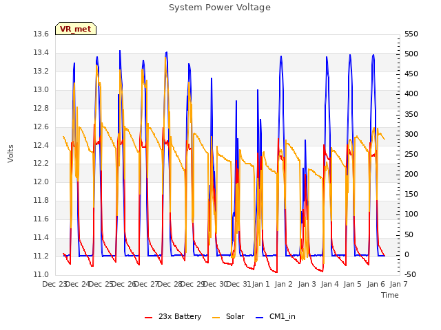 plot of System Power Voltage