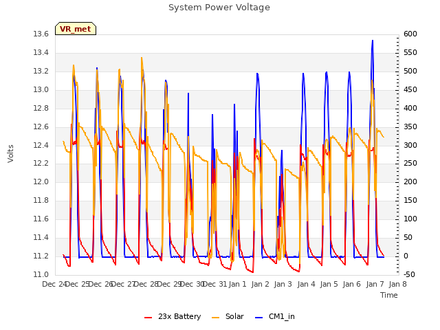 plot of System Power Voltage