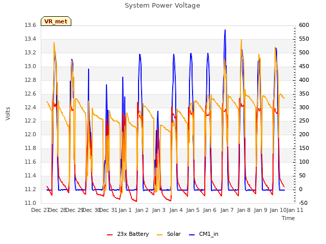 plot of System Power Voltage