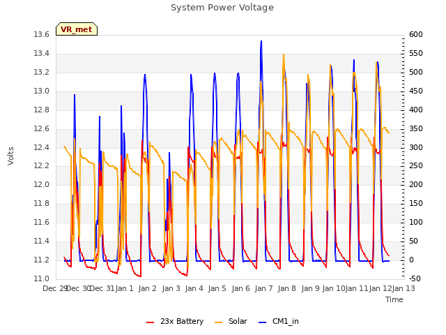 plot of System Power Voltage