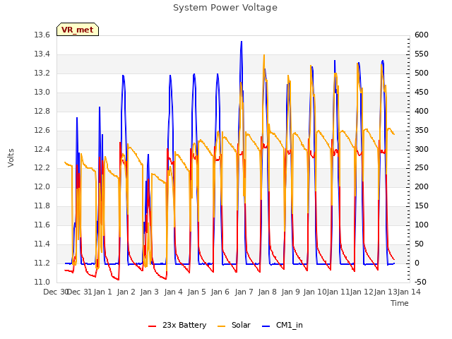 plot of System Power Voltage