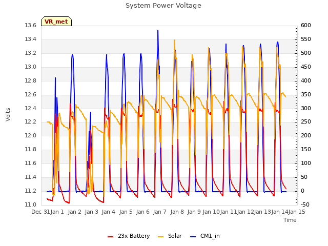 plot of System Power Voltage