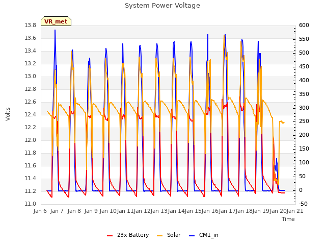 plot of System Power Voltage