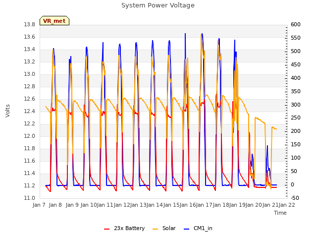 plot of System Power Voltage