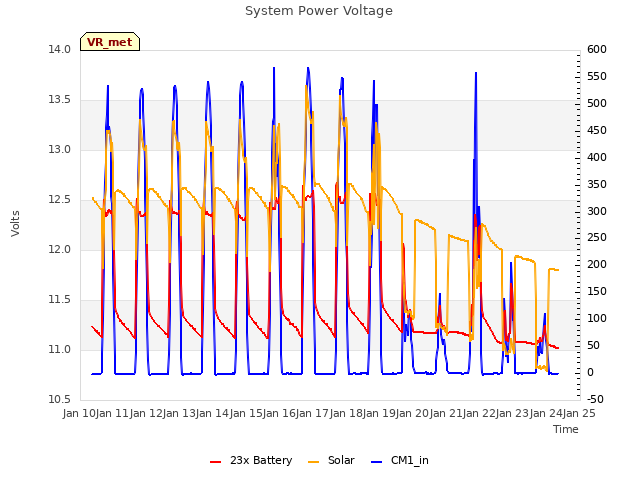 plot of System Power Voltage