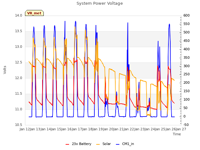 plot of System Power Voltage