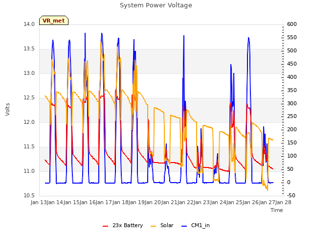 plot of System Power Voltage