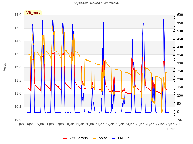 plot of System Power Voltage