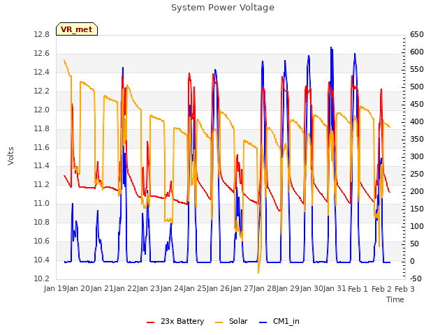 plot of System Power Voltage