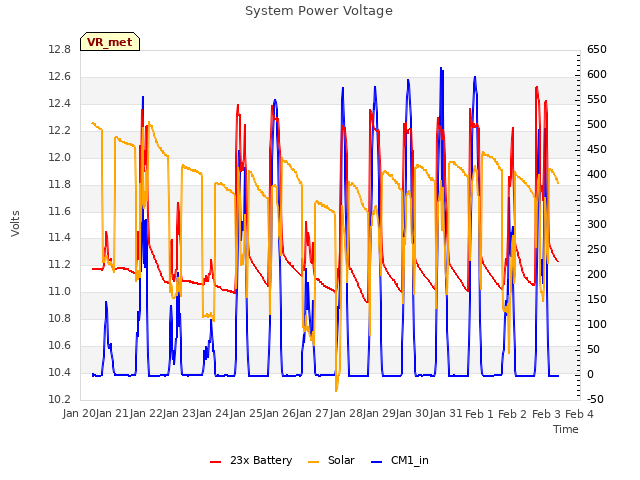 plot of System Power Voltage