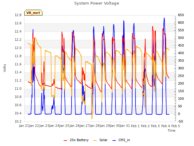 plot of System Power Voltage