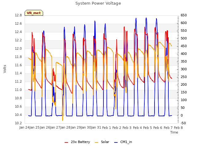 plot of System Power Voltage