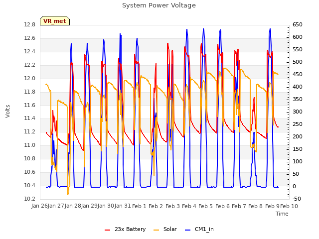 plot of System Power Voltage