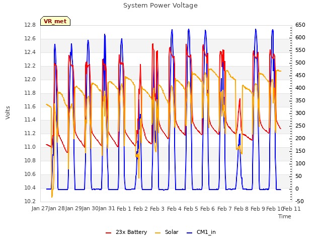 plot of System Power Voltage