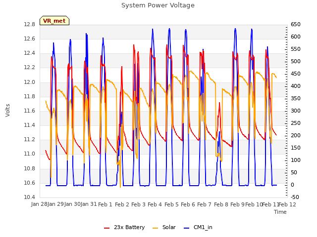 plot of System Power Voltage