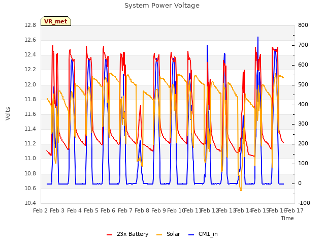 plot of System Power Voltage