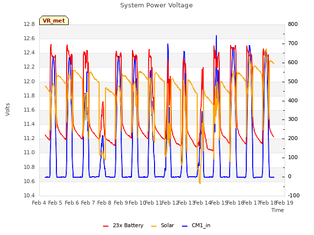 plot of System Power Voltage