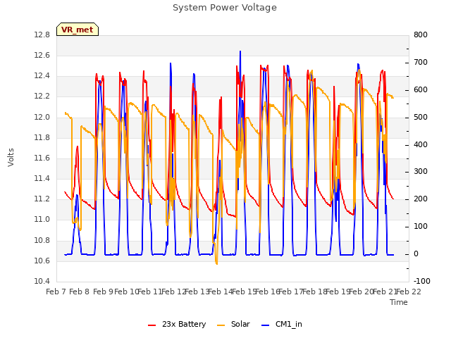 plot of System Power Voltage