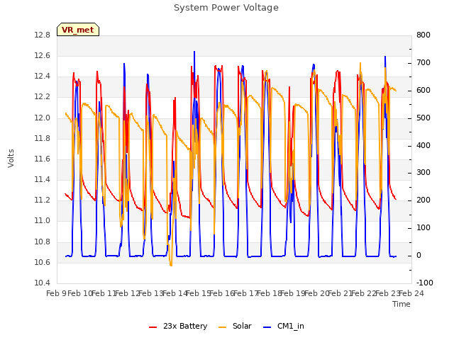 plot of System Power Voltage