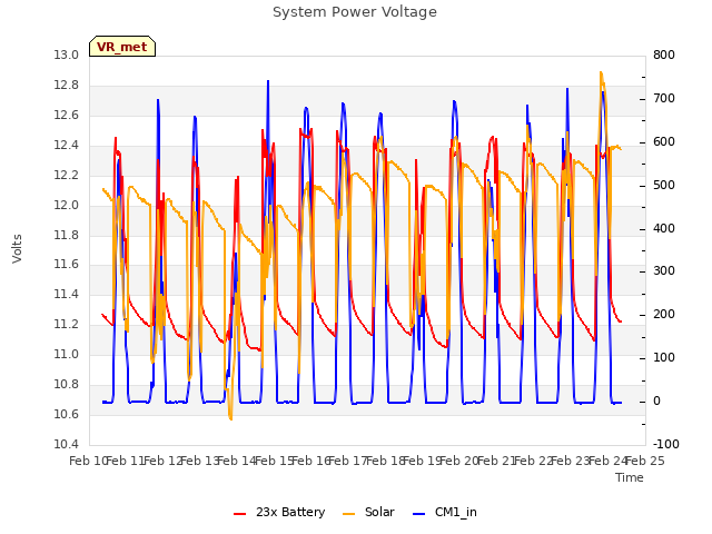 plot of System Power Voltage