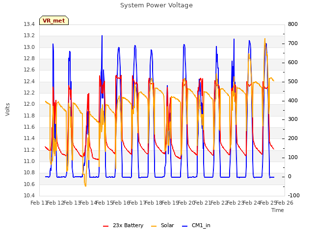 plot of System Power Voltage