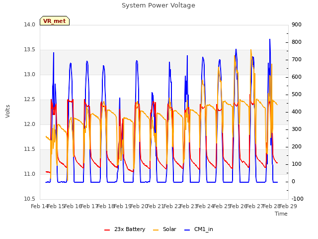 plot of System Power Voltage