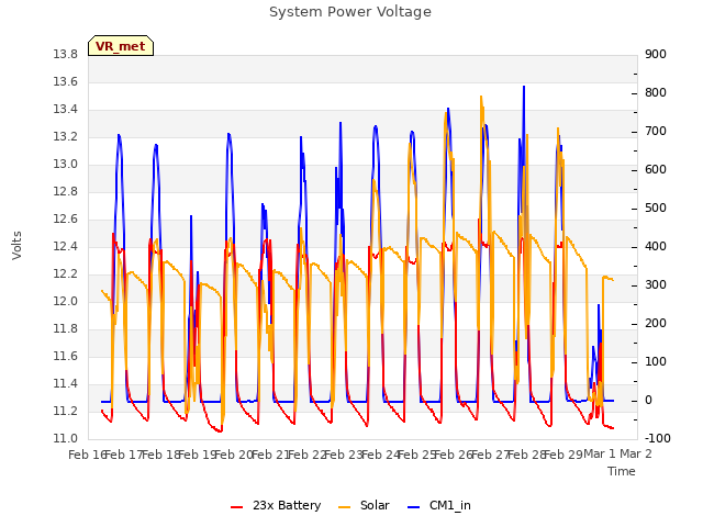 plot of System Power Voltage