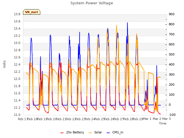 plot of System Power Voltage